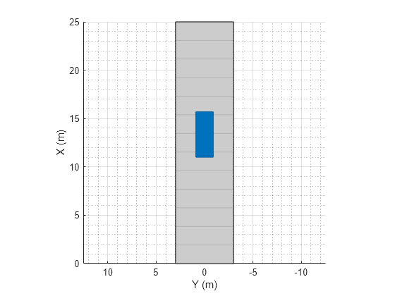 Figure contains an axes object. The axes object with xlabel X (m), ylabel Y (m) contains 3 objects of type patch, line.