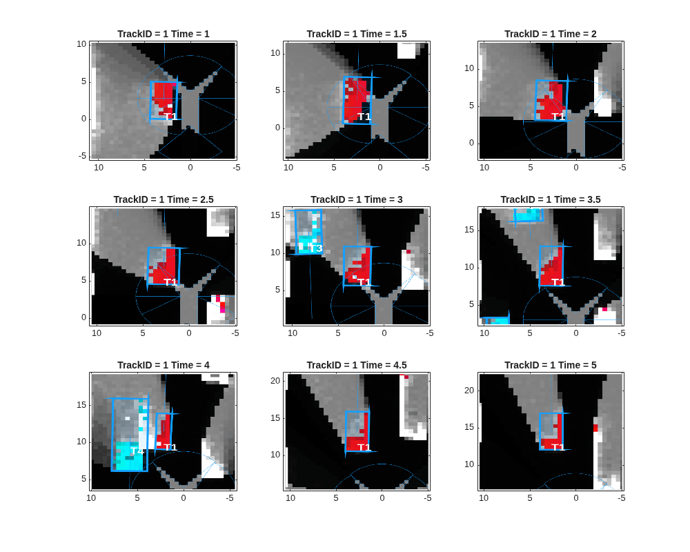 Figure contains 9 axes objects. Axes object 1 with title TrackID = 1 Time = 1 contains an object of type image. Axes object 2 with title TrackID = 1 Time = 1.5 contains an object of type image. Axes object 3 with title TrackID = 1 Time = 2 contains an object of type image. Axes object 4 with title TrackID = 1 Time = 2.5 contains an object of type image. Axes object 5 with title TrackID = 1 Time = 3 contains an object of type image. Axes object 6 with title TrackID = 1 Time = 3.5 contains an object of type image. Axes object 7 with title TrackID = 1 Time = 4 contains an object of type image. Axes object 8 with title TrackID = 1 Time = 4.5 contains an object of type image. Axes object 9 with title TrackID = 1 Time = 5 contains an object of type image.