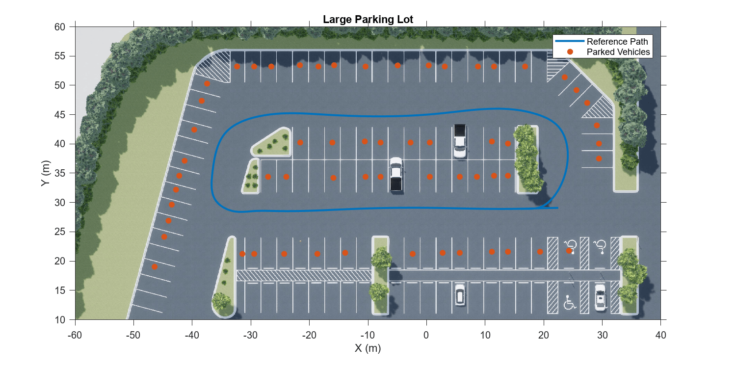 Figure Large Parking Lot contains an axes object. The axes object with title Large Parking Lot, xlabel X (m), ylabel Y (m) contains 3 objects of type image, line, scatter. These objects represent Reference Path, Parked Vehicles.