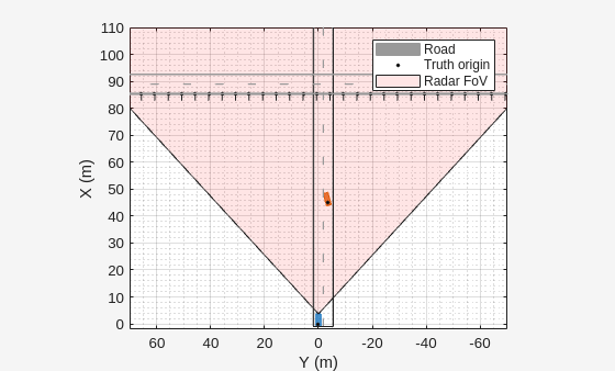 Figure BEP contains an axes object. The axes object with xlabel X (m), ylabel Y (m) contains 4 objects of type patch, line. One or more of the lines displays its values using only markers These objects represent Road, Truth origin, Radar FoV.