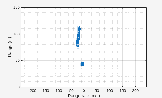 Figure Range-Doppler Detections contains an axes object. The axes object with title Range-Doppler Detections, xlabel Range-rate (m/s), ylabel Range (m) contains a line object which displays its values using only markers.