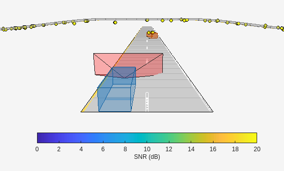 Figure Point Cloud Detections contains an axes object. The hidden axes object with xlabel X (m), ylabel Y (m) contains 9 objects of type patch, line, scatter. These objects represent Radar, Detections.