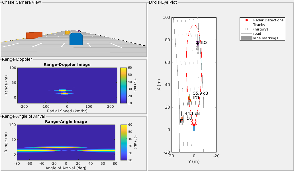 Radar Signal Simulation and Processing for Automated Driving