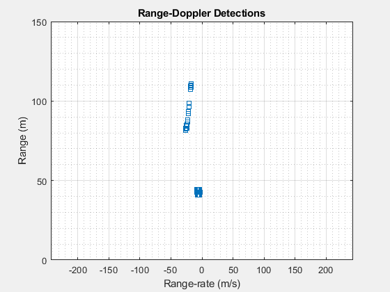 Figure Range-Doppler Detections contains an axes object. The axes object with title Range-Doppler Detections, xlabel Range-rate (m/s), ylabel Range (m) contains a line object which displays its values using only markers.