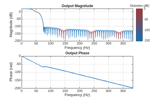 Figure Output spectrum (one sided) contains 2 axes objects. Axes object 1 with title Output Magnitude, xlabel Frequency (Hz), ylabel Magnitude (dB) contains an object of type patch. Axes object 2 with title Output Phase, xlabel Frequency (Hz), ylabel Phase (rad) contains an object of type line.