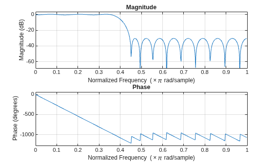 Figure contains 2 axes objects. Axes object 1 with title Phase, xlabel Normalized Frequency (\times\pi rad/sample), ylabel Phase (degrees) contains an object of type line. Axes object 2 with title Magnitude, xlabel Normalized Frequency (\times\pi rad/sample), ylabel Magnitude (dB) contains an object of type line.