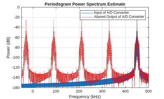 Figure contains an axes object. The axes object with title Periodogram Power Spectrum Estimate, xlabel Frequency (kHz), ylabel Power (dB) contains 2 objects of type line. These objects represent Input of A/D Converter, Aliased Output of A/D Converter.