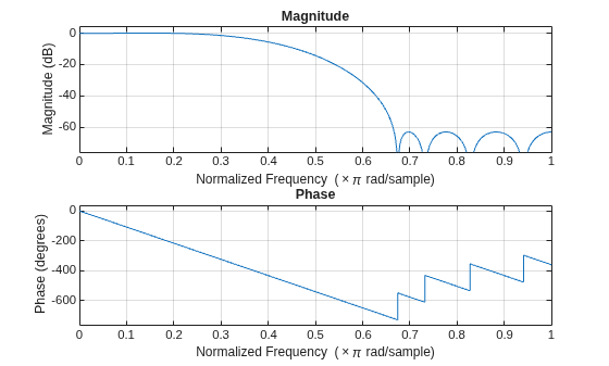 Figure contains 2 axes objects. Axes object 1 with title Phase, xlabel Normalized Frequency (\times\pi rad/sample), ylabel Phase (degrees) contains an object of type line. Axes object 2 with title Magnitude, xlabel Normalized Frequency (\times\pi rad/sample), ylabel Magnitude (dB) contains an object of type line.