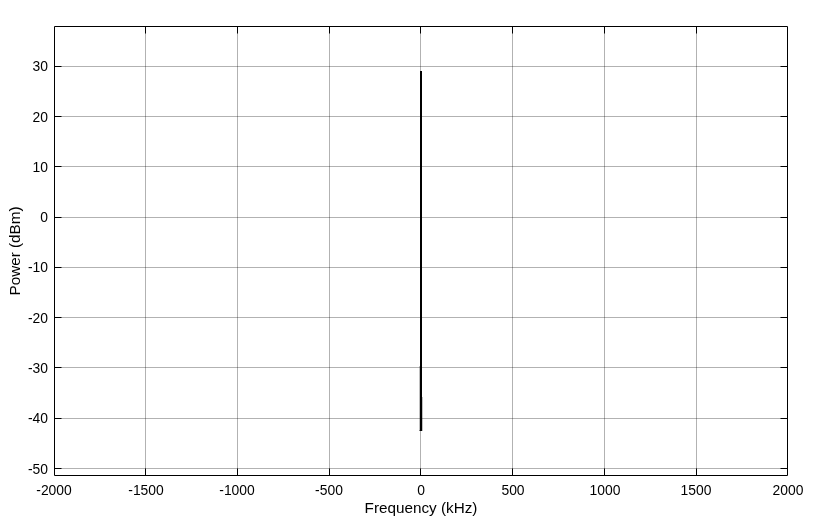 Figure contains an axes object. The axes object with xlabel Frequency (kHz), ylabel Power (dBm) contains an object of type line. This object represents Channel 1.