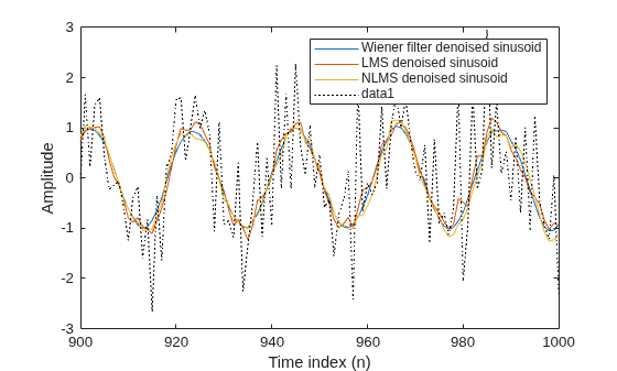 Figure contains an axes object. The axes object with xlabel Time index (n), ylabel Amplitude contains 4 objects of type line. These objects represent Wiener filter denoised sinusoid, LMS denoised sinusoid, NLMS denoised sinusoid.