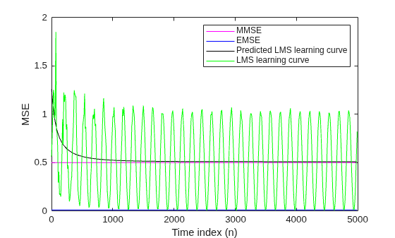 Figure contains an axes object. The axes object with xlabel Time index (n), ylabel MSE contains 4 objects of type line. These objects represent MMSE, EMSE, Predicted LMS learning curve, LMS learning curve.