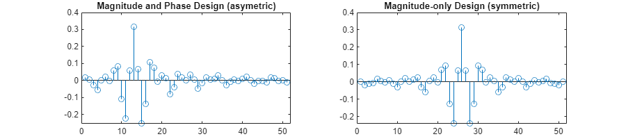 Figure contains 2 axes objects. Axes object 1 with xlabel Normalized frequency f_n, ylabel Gain response |h_n| contains an object of type scatter. Axes object 2 with xlabel Normalized frequency f_n, ylabel Phase response \angle h_n contains an object of type scatter.