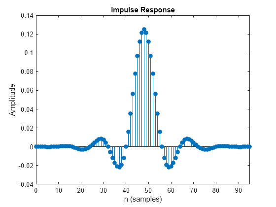 Figure contains an axes object. The axes object with title Impulse Response, xlabel n (samples), ylabel Amplitude contains an object of type stem.