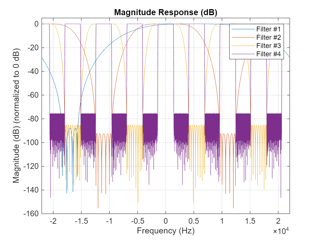 Figure Figure 5: Magnitude Response (dB) contains an axes object. The axes object with title Magnitude Response (dB), xlabel Normalized Frequency ( times pi blank r a d / s a m p l e ), ylabel Magnitude (dB) contains 2 objects of type line. These objects represent Lowpass Prototype, Complex Bandpass.