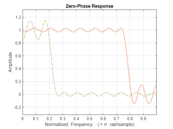 Figure contains an axes object. The axes object with title Zero-Phase Response, xlabel Normalized Frequency ( times pi blank rad/sample), ylabel Amplitude contains 3 objects of type line.