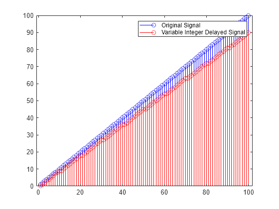 Figure contains an axes object. The axes object contains 2 objects of type stem. These objects represent Original Signal, Variable Integer Delayed Signal.