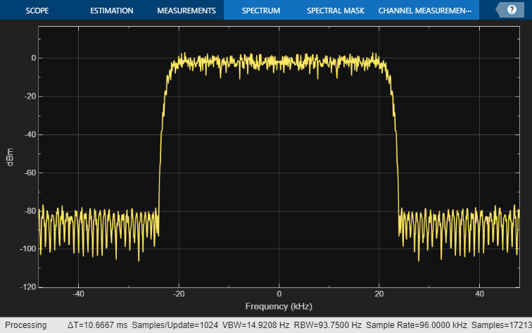 Figure Figure 1: Magnitude Response (dB) contains an axes object. The axes object with title Magnitude Response (dB), xlabel Frequency (kHz), ylabel Magnitude (dB) contains an object of type line.