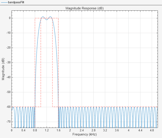 stopband rejection in matlab filter designer