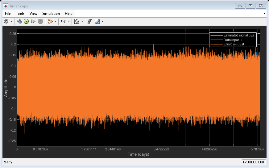 Estimate Data Series Using Forward Linear Predictor