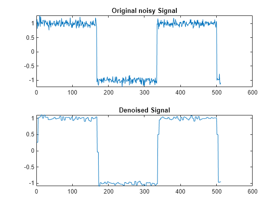 Figure contains 2 axes objects. Axes object 1 with title Original noisy Signal contains an object of type line. Axes object 2 with title Denoised Signal contains an object of type line.