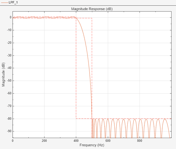 {"String":"Figure Magnitude Response (dB) contains an axes object. The axes object with title Magnitude Response (dB) contains 3 objects of type line. These objects represent Filter #1: Quantized, Filter #1: Reference.","Tex":"Magnitude Response (dB)","LaTex":[]}