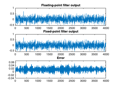 Figure contains 3 axes objects. Axes object 1 with title Floating-point filter output contains an object of type line. Axes object 2 with title Fixed-point filter output contains an object of type line. Axes object 3 with title Error contains an object of type line.