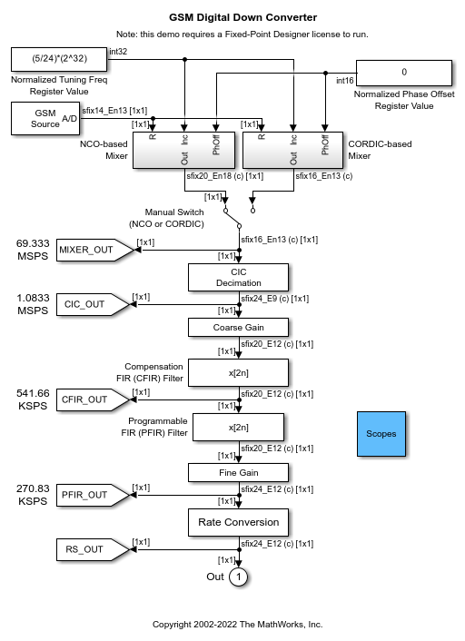 GSM Digital Down Converter in Simulink