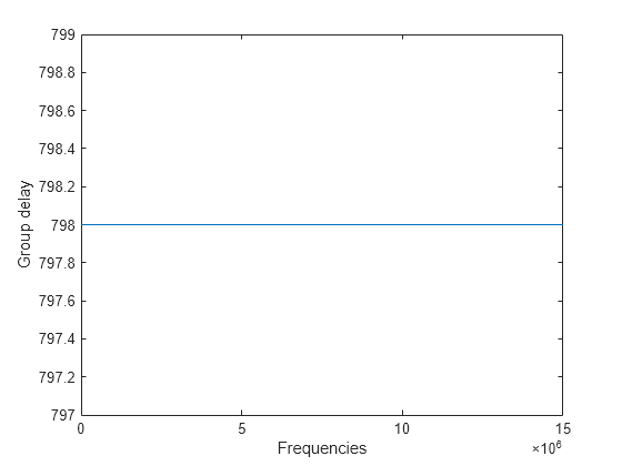 Figure contains an axes object. The axes object with xlabel Frequencies, ylabel Group delay contains an object of type line.