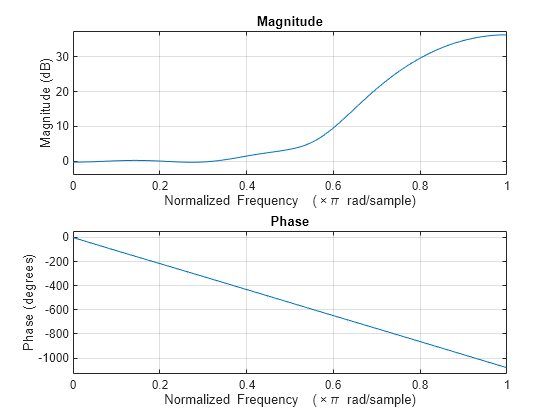 Figure contains 2 axes objects. Axes object 1 with title Phase, xlabel Normalized Frequency (\times\pi rad/sample), ylabel Phase (degrees) contains an object of type line. Axes object 2 with title Magnitude, xlabel Normalized Frequency (\times\pi rad/sample), ylabel Magnitude (dB) contains an object of type line.