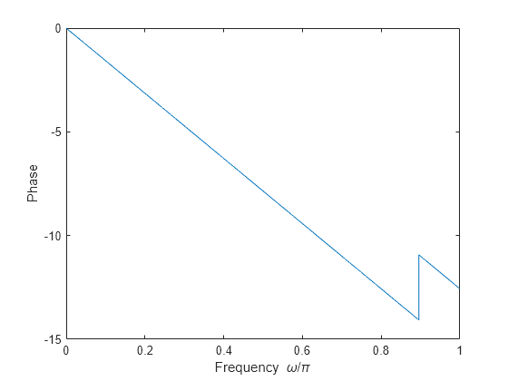 Figure contains an axes object. The axes object with xlabel Frequency omega / pi, ylabel Phase contains an object of type line.