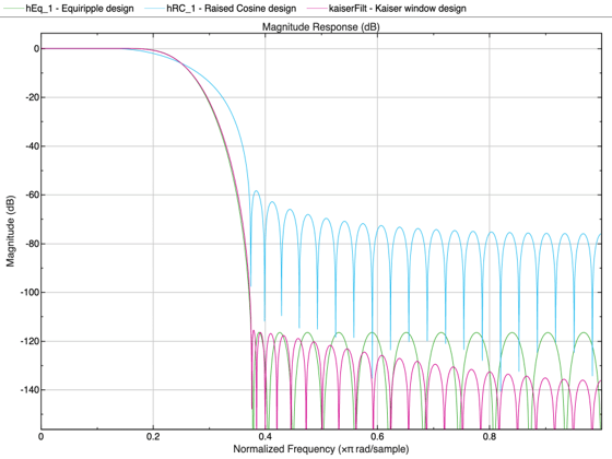 Figure Magnitude Response (dB) contains an axes object. The axes object with title Magnitude Response (dB) contains 3 objects of type line. These objects represent Equiripple design, Raised Cosine design, Kaiser window design.