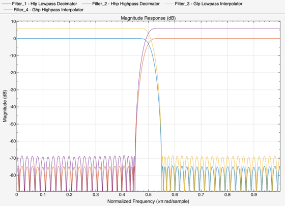 Figure Figure 1: Magnitude Response (dB) contains an axes object. The axes object with title Magnitude Response (dB), xlabel Normalized Frequency ( times pi blank rad/sample), ylabel Magnitude (dB) contains 4 objects of type line. These objects represent Hlp Lowpass Decimator, Hhp Highpass Decimator, Glp Lowpass Interpolator, Ghp Highpass Interpolator.