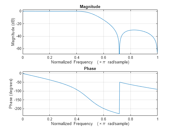 Figure contains 2 axes objects. Axes object 1 with title Phase, xlabel Normalized Frequency (\times\pi rad/sample), ylabel Phase (degrees) contains an object of type line. Axes object 2 with title Magnitude, xlabel Normalized Frequency (\times\pi rad/sample), ylabel Magnitude (dB) contains an object of type line.