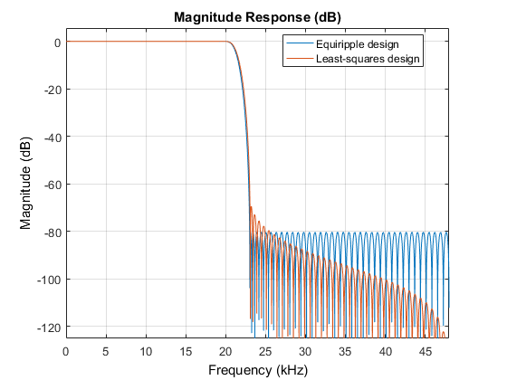 Design Lowpass FIR Filters