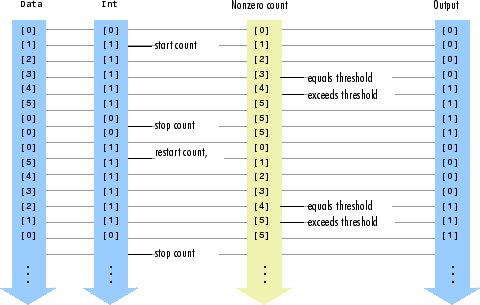 Detect Threshold Crossings Using Event Count Comparator Block