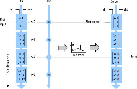 Compute the Running Minimum