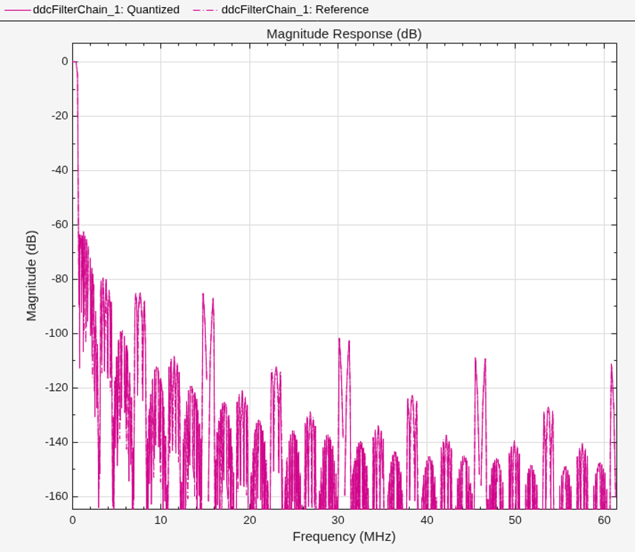 Implement Digital Downconverter for FPGA