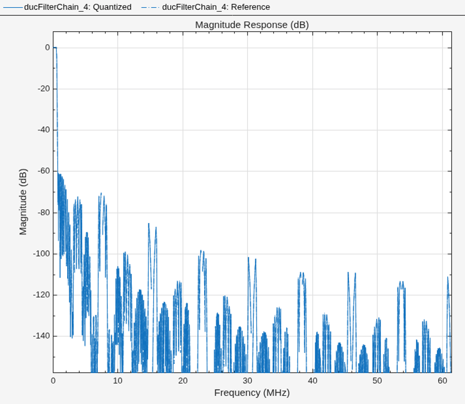 Implement Digital Upconverter for FPGA