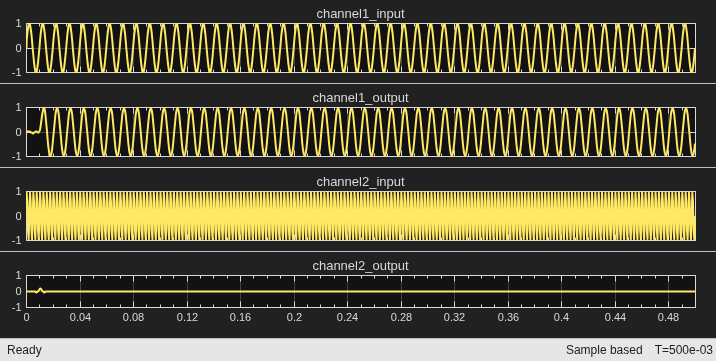 Multichannel FIR Filter for FPGA