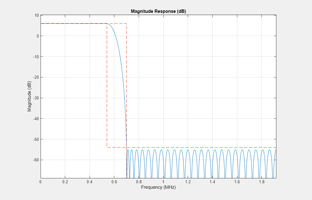 Implement Digital Upconverter for FPGA