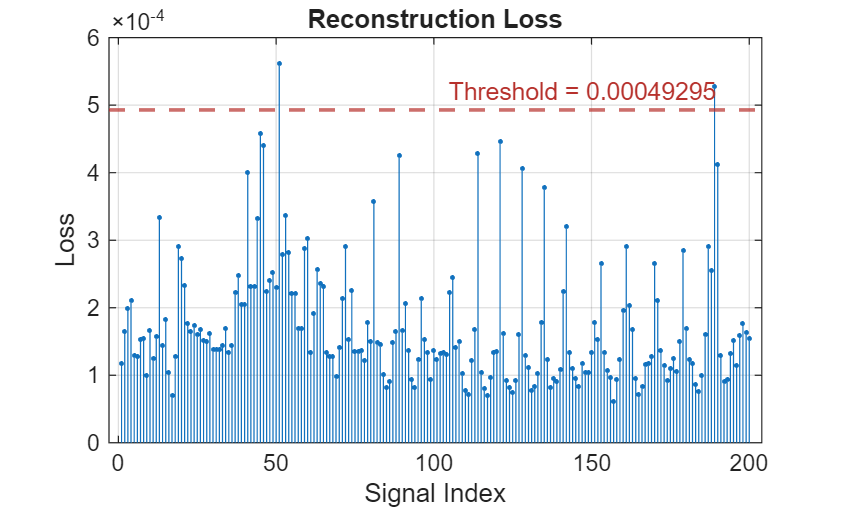 Figure contains an axes object. The axes object with title Reconstruction Loss, xlabel Signal Index, ylabel Loss contains 2 objects of type stem, constantline.