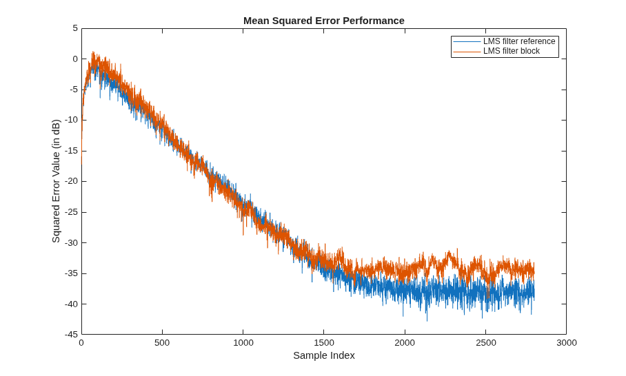 Calculate Mean Square Error Performance Using LMS Filter