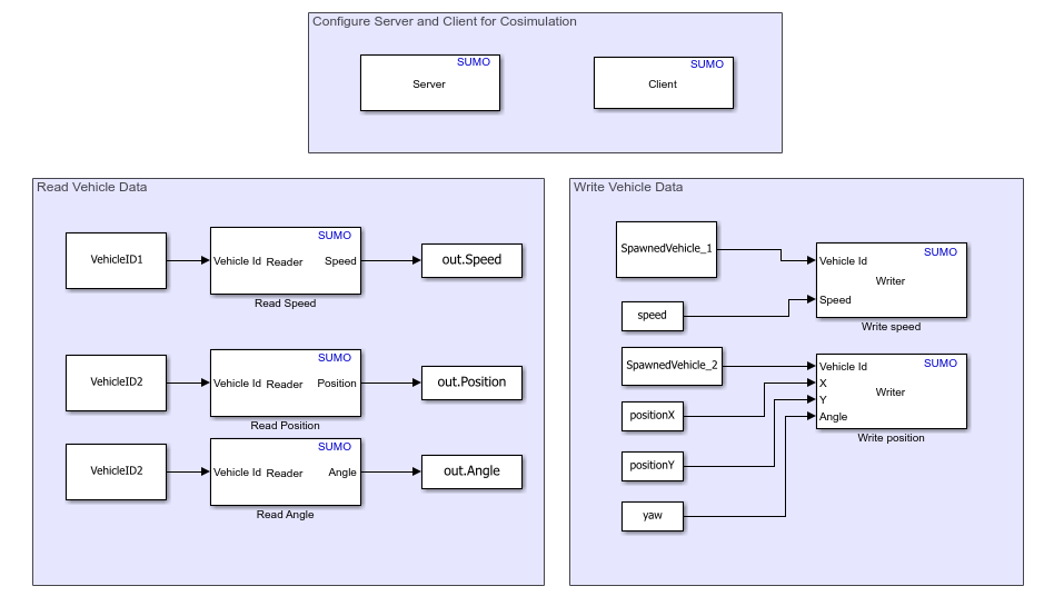 Simulink model with Configure Server and Client Cosimulation, Read Vehicle Data and Write Vehicle Data subsystems.