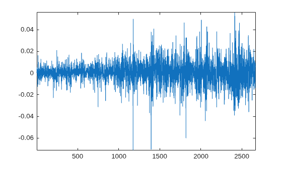 Figure contains an axes object. The axes object contains an object of type line.