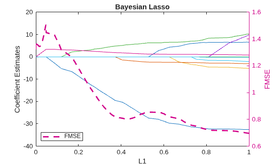 Figure contains an axes object. The axes object with title Bayesian Lasso, xlabel L1, ylabel FMSE contains 14 objects of type line. This object represents FMSE.