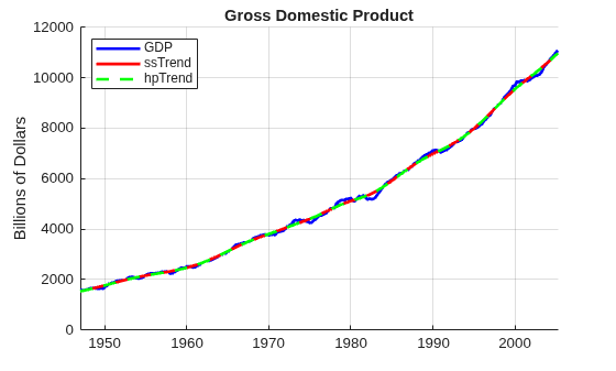 Figure contains an axes object. The axes object with title Gross Domestic Product, ylabel Billions of Dollars contains 3 objects of type line. These objects represent GDP, ssTrend, hpTrend.