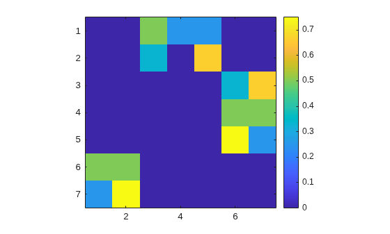 Figure contains an axes object. The axes object contains an object of type image.