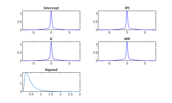 Figure contains 5 axes objects. Axes object 1 with title Intercept contains an object of type line. Axes object 2 with title IPI contains an object of type line. Axes object 3 with title E contains an object of type line. Axes object 4 with title WR contains an object of type line. Axes object 5 with title Sigma2 contains an object of type line.