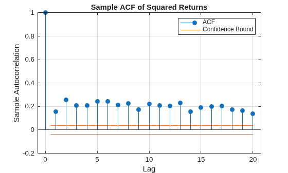 Figure contains an axes object. The axes object with title Sample ACF of Squared Returns, xlabel Lag, ylabel Sample Autocorrelation contains 4 objects of type stem, line, constantline. These objects represent ACF, Confidence Bound.