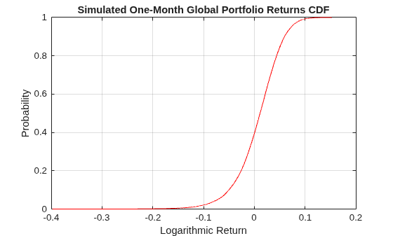 Figure contains an axes object. The axes object with title Simulated One-Month Global Portfolio Returns CDF, xlabel Logarithmic Return, ylabel Probability contains an object of type line.